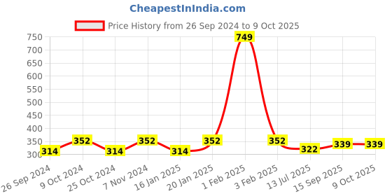 myntra.com Dynamocks Pack of 3 Ankle Length Socks dynamocks Price History Graph from 26 Sep 2024 to 9 Oct 2025
