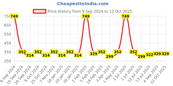 myntra.com Dynamocks Pack Of 3 Ankle Length Socks dynamocks Price History Graph from 9 Sep 2024 to 12 Oct 2025