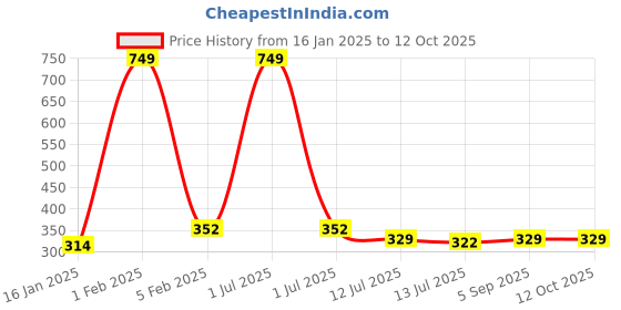 myntra.com Dynamocks Pack of 3 Ankle-Length Socks dynamocks Price History Graph from 16 Jan 2025 to 12 Oct 2025