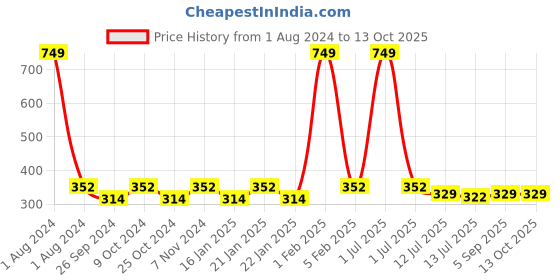 myntra.com Dynamocks Pack Of 3 Ankle Length Socks dynamocks Price History Graph from 1 Aug 2024 to 12 Oct 2025