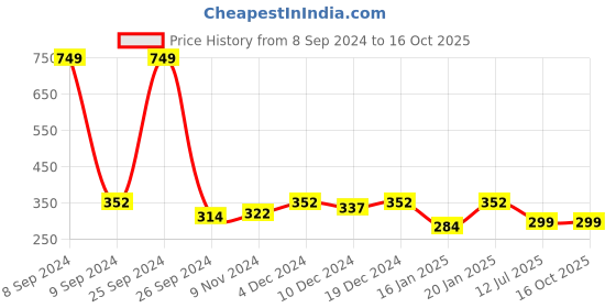 myntra.com Dynamocks Pack Of 3 Anti-Microbial Ankle-Length Socks dynamocks Price History Graph from 8 Sep 2024 to 16 Oct 2025