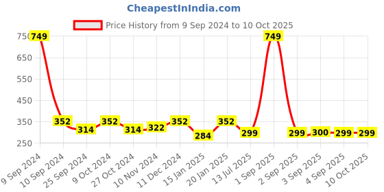 myntra.com Dynamocks Pack Of 3 Anti-Microbial Ankle Length Socks dynamocks Price History Graph from 9 Sep 2024 to 10 Oct 2025