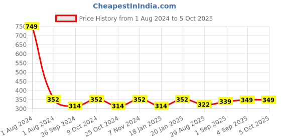 myntra.com Dynamocks Pack Of 3 Anti-Microbial Shoe-Liners Socks dynamocks Price History Graph from 1 Aug 2024 to 5 Oct 2025