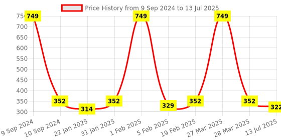 myntra.com Dynamocks Pack Of 3 Anti-Microbial Shoe-Liners Socks dynamocks Price History Graph from 9 Sep 2024 to 13 Jul 2025