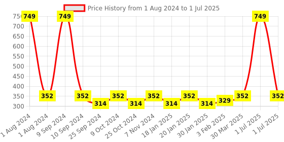 myntra.com Dynamocks Pack Of 3 Anti-Microbial Shoe-Liners Socks dynamocks Price History Graph from 1 Aug 2024 to 1 Jul 2025