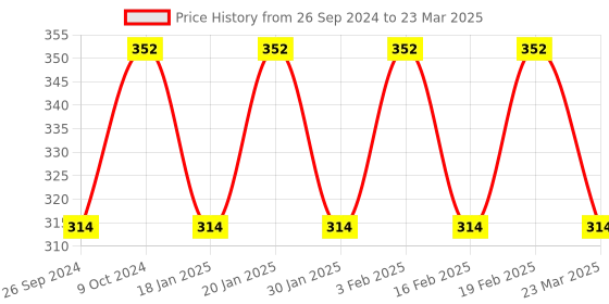 myntra.com Dynamocks Pack Of 3 Anti-Microbial Shoe-Liners Socks dynamocks Price History Graph from 26 Sep 2024 to 23 Mar 2025