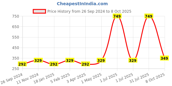 myntra.com Dynamocks Pack Of 3 Anti-Microbial Shoe-Liners Socks dynamocks Price History Graph from 26 Sep 2024 to 8 Oct 2025