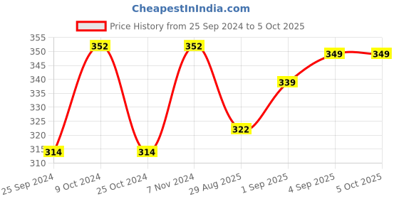 myntra.com Dynamocks Pack Of 3 Anti-Microbial Shoe-Liners Socks dynamocks Price History Graph from 25 Sep 2024 to 5 Oct 2025
