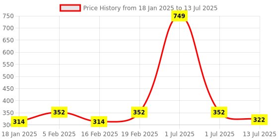 myntra.com Dynamocks Pack Of 3 Anti-Microbial Shoe-Liners Socks dynamocks Price History Graph from 18 Jan 2025 to 13 Jul 2025