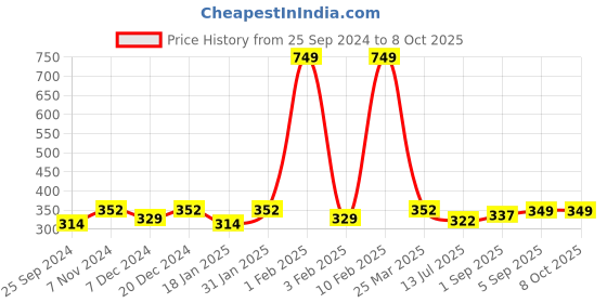 myntra.com Dynamocks Pack Of 3 Anti-Microbial Shoe-Liners Socks dynamocks Price History Graph from 25 Sep 2024 to 8 Oct 2025