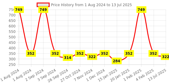 myntra.com Dynamocks Pack Of 3 Anti-Microbial Shoe-Liners Socks dynamocks Price History Graph from 1 Aug 2024 to 13 Jul 2025