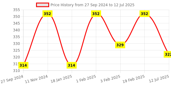 myntra.com Dynamocks Pack Of 3 Anti-Microbial Shoe-Liners Socks dynamocks Price History Graph from 27 Sep 2024 to 12 Jul 2025