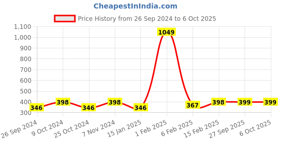 myntra.com Dynamocks Pack Of 3 Assorted Ankle-Length Socks dynamocks Price History Graph from 26 Sep 2024 to 5 Oct 2025