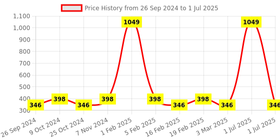 myntra.com Dynamocks Pack Of 3 Assorted Ankle-Length Socks dynamocks Price History Graph from 26 Sep 2024 to 1 Jul 2025