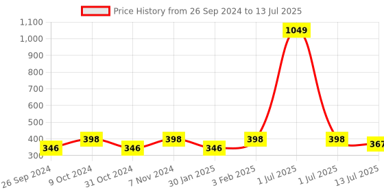 myntra.com Dynamocks Pack Of 3 Assorted Ankle-Length Socks dynamocks Price History Graph from 26 Sep 2024 to 13 Jul 2025