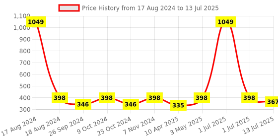 myntra.com Dynamocks Pack Of 3 Assorted Ankle-Length Socks dynamocks Price History Graph from 17 Aug 2024 to 13 Jul 2025