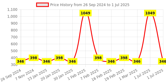myntra.com Dynamocks Pack Of 3 Assorted Ankle-Length Socks dynamocks Price History Graph from 26 Sep 2024 to 1 Jul 2025