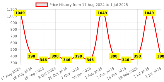 myntra.com Dynamocks Pack Of 3 Assorted Ankle-Length Socks dynamocks Price History Graph from 17 Aug 2024 to 1 Jul 2025