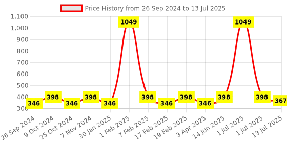 myntra.com Dynamocks Pack Of 3 Assorted Ankle-Length Socks dynamocks Price History Graph from 26 Sep 2024 to 13 Jul 2025