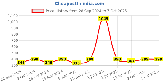 myntra.com Dynamocks Pack Of 3 Assorted Ankle-Length Socks dynamocks Price History Graph from 28 Sep 2024 to 7 Oct 2025