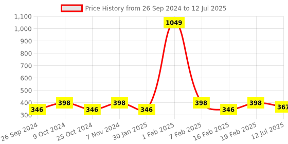 myntra.com Dynamocks Pack Of 3 Assorted Ankle-Length Socks dynamocks Price History Graph from 26 Sep 2024 to 12 Jul 2025