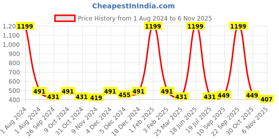 myntra.com Dynamocks Pack of 3 Assorted Calf-Length Socks dynamocks Price History Graph from 1 Aug 2024 to 5 Nov 2025