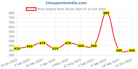 myntra.com Dynamocks Pack Of 3 Bamboo Calf Length Socks dynamocks Price History Graph from 18 Jan 2025 to 11 Oct 2025