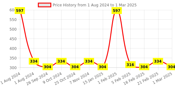 myntra.com Dynamocks Pack of 3 Black Solid Shoe Liners dynamocks Price History Graph from 1 Aug 2024 to 1 Mar 2025
