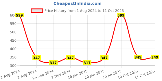 myntra.com Dynamocks Pack of 3 Blue & Pink Patterned Shoe Liners dynamocks Price History Graph from 1 Aug 2024 to 11 Oct 2025