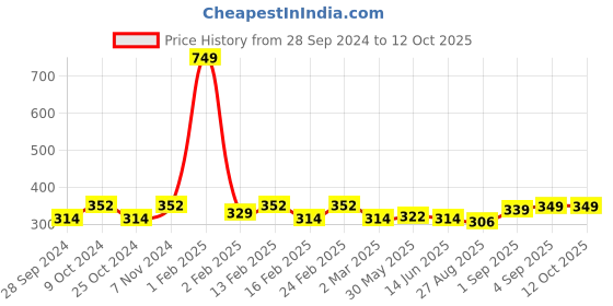 myntra.com Dynamocks Pack Of 3 Brand Logo Printed Shoe Liners Socks dynamocks Price History Graph from 28 Sep 2024 to 12 Oct 2025