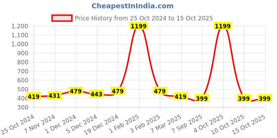 myntra.com Dynamocks Pack Of 3 Calf-Length Bamboo Socks dynamocks Price History Graph from 25 Oct 2024 to 15 Oct 2025