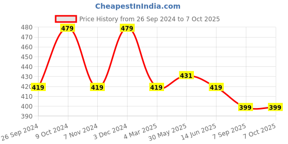 myntra.com Dynamocks Pack Of 3 Calf-Length Socks dynamocks Price History Graph from 26 Sep 2024 to 7 Oct 2025