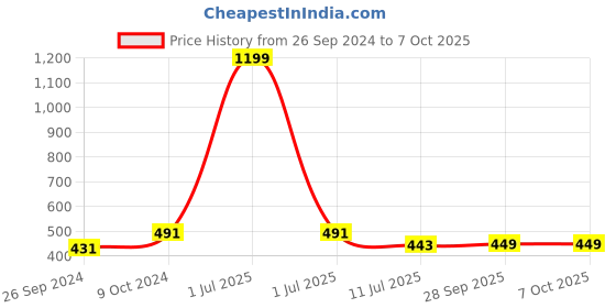 myntra.com Dynamocks Pack Of 3 Calf-Length Socks dynamocks Price History Graph from 26 Sep 2024 to 6 Oct 2025