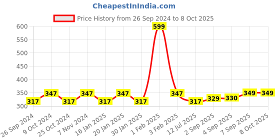myntra.com Dynamocks Pack Of 3 Colorblocked Liners Socks dynamocks Price History Graph from 26 Sep 2024 to 8 Oct 2025