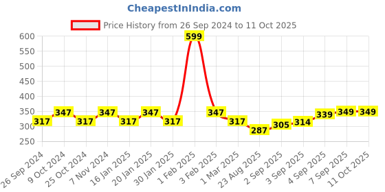 myntra.com Dynamocks Pack Of 3 Colourblocked Shoe-Liners dynamocks Price History Graph from 26 Sep 2024 to 11 Oct 2025