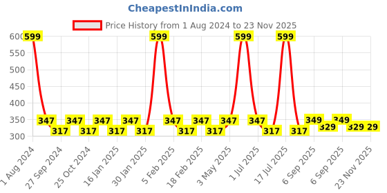 myntra.com Dynamocks Pack Of 3 Colourblocked Shoe Liners dynamocks Price History Graph from 1 Aug 2024 to 22 Nov 2025