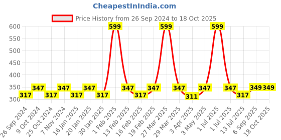 myntra.com Dynamocks Pack Of 3 Colourblocked Shoe Liners dynamocks Price History Graph from 26 Sep 2024 to 17 Oct 2025