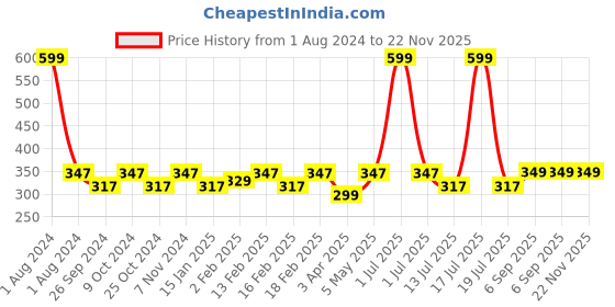 myntra.com Dynamocks Pack Of 3 Colourblocked Shoe Liners dynamocks Price History Graph from 1 Aug 2024 to 22 Nov 2025