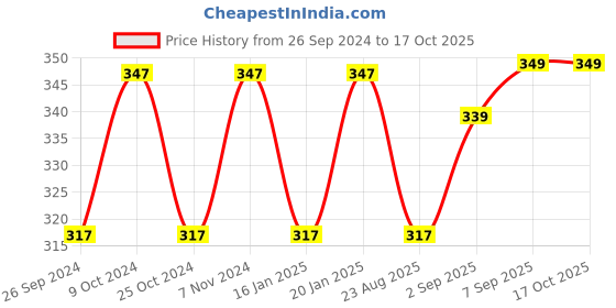 myntra.com Dynamocks Pack Of 3 Colourblocked Shoe Lines dynamocks Price History Graph from 26 Sep 2024 to 17 Oct 2025