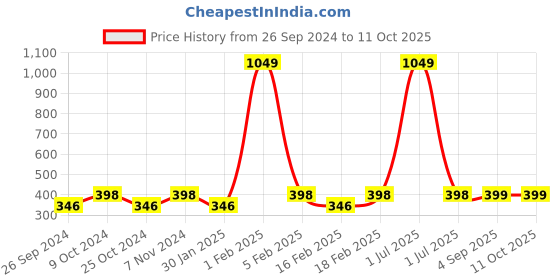 myntra.com Dynamocks Pack Of 3 Cotton Patterned Ankle-Length Socks dynamocks Price History Graph from 26 Sep 2024 to 11 Oct 2025
