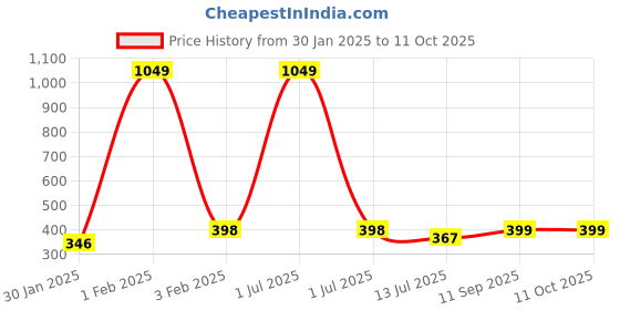 myntra.com Dynamocks Pack Of 3 Cotton Patterned Ankle-Length Socks dynamocks Price History Graph from 30 Jan 2025 to 10 Oct 2025