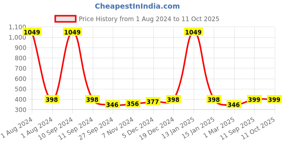 myntra.com Dynamocks Pack Of 3 Cotton Printed Ankle-Length Socks dynamocks Price History Graph from 1 Aug 2024 to 10 Oct 2025