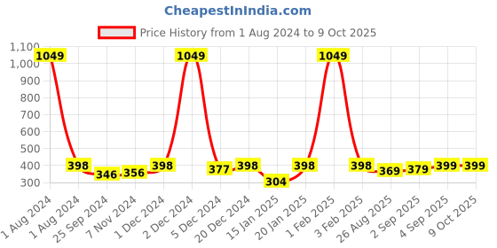 myntra.com Dynamocks Pack Of 3 Cotton Printed Ankle-Length Socks dynamocks Price History Graph from 1 Aug 2024 to 8 Oct 2025