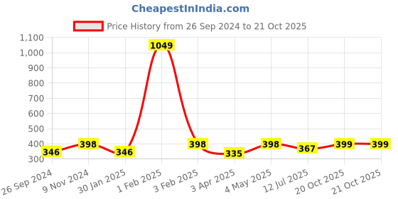 myntra.com Dynamocks Pack Of 3 Cotton Striped Ankle-Length Socks dynamocks Price History Graph from 26 Sep 2024 to 20 Oct 2025