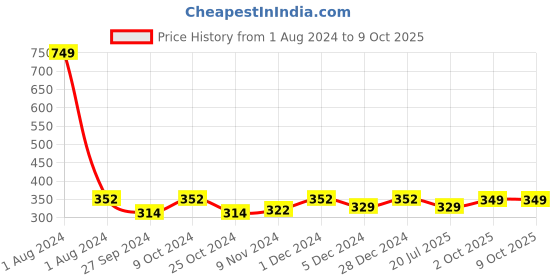 myntra.com Dynamocks Pack Of 3 Odour Free Shoe Liners dynamocks Price History Graph from 1 Aug 2024 to 9 Oct 2025