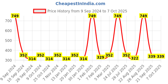 myntra.com Dynamocks Pack Of 3 Patterned Ankle-Length Anti-Microbial Socks dynamocks Price History Graph from 9 Sep 2024 to 5 Oct 2025