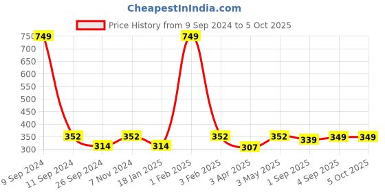 myntra.com Dynamocks Pack Of 3 Patterned Ankle Length Socks dynamocks Price History Graph from 9 Sep 2024 to 4 Oct 2025