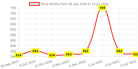 myntra.com Dynamocks Pack Of 3 Patterned Ankle Length Socks dynamocks Price History Graph from 26 Sep 2024 to 13 Jul 2025
