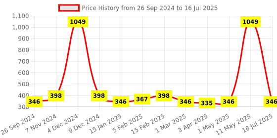 myntra.com Dynamocks Pack Of 3 Patterned Anti-Microbial Ankle-Length Socks dynamocks Price History Graph from 26 Sep 2024 to 16 Jul 2025