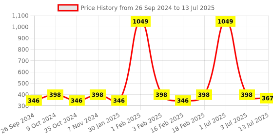myntra.com Dynamocks Pack Of 3 Patterned Anti-Microbial Ankle-Length Socks dynamocks Price History Graph from 26 Sep 2024 to 13 Jul 2025